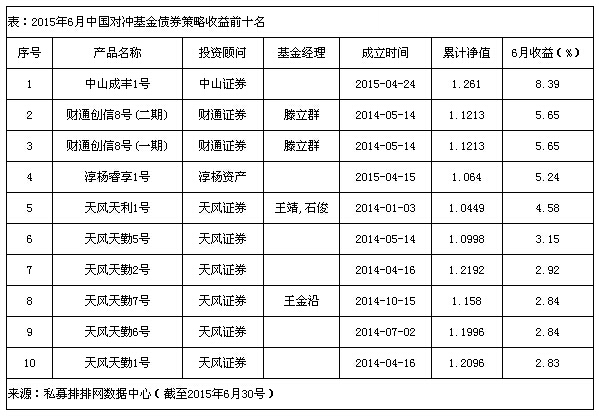 稱(chēng)雄6月債券策略排行榜 天風(fēng)證券前十占六席 